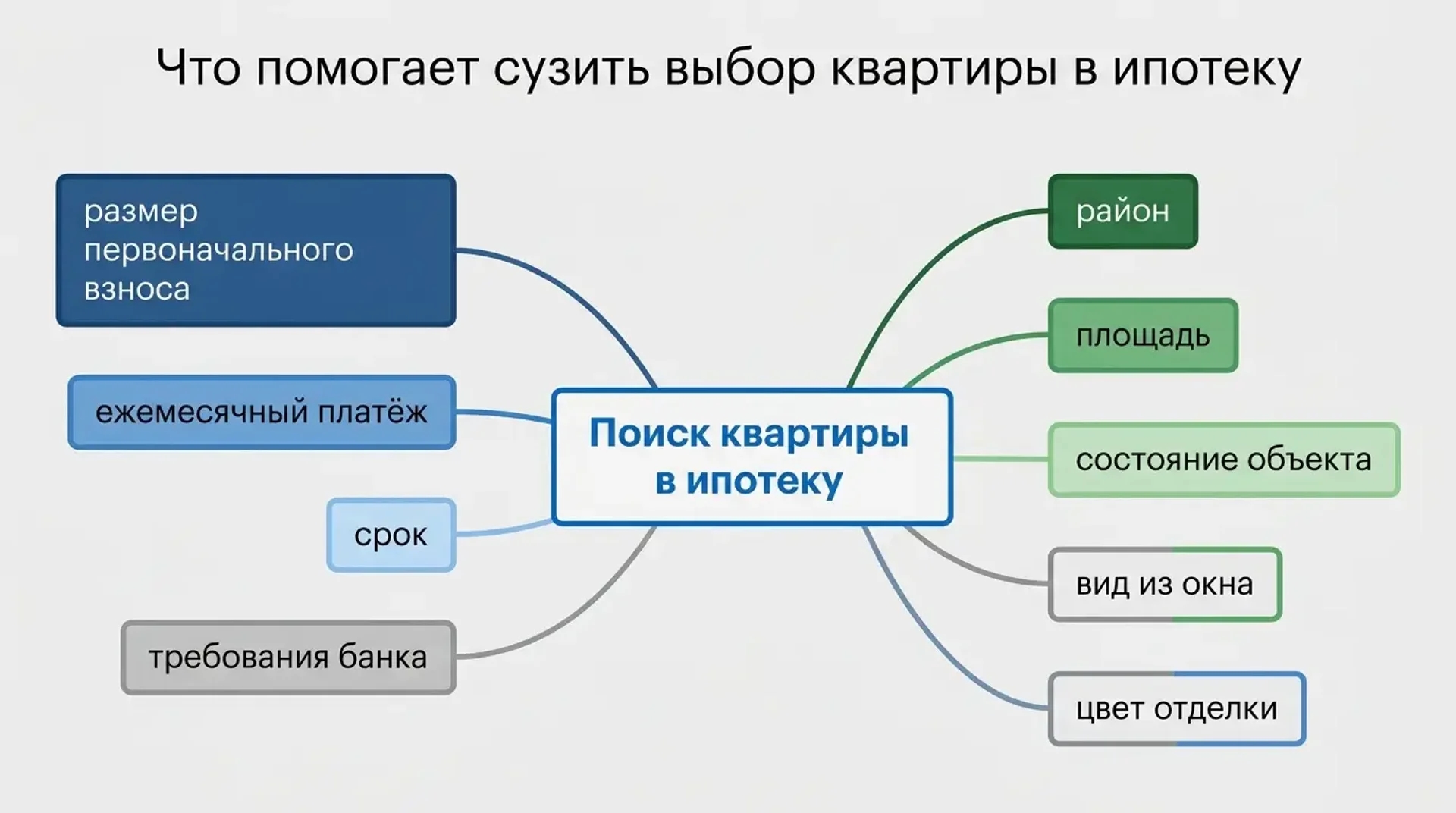 Что помогает сузить выбор квартиры в ипотеку