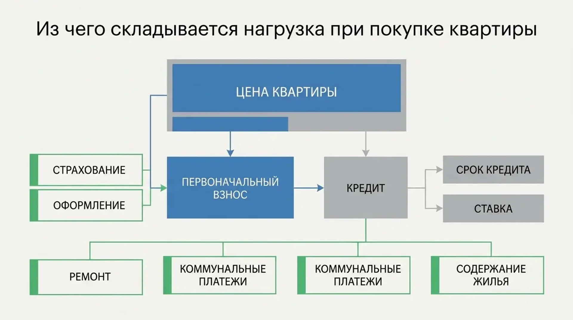 Из чего складывается нагрузка при покупке квартиры