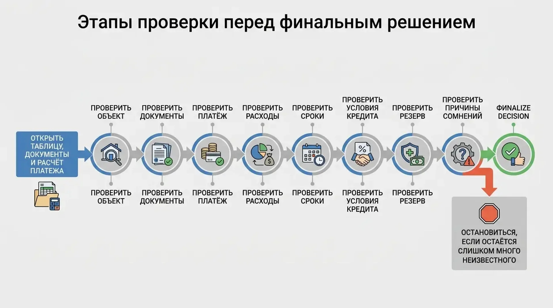 Этапы проверки перед финальным решением